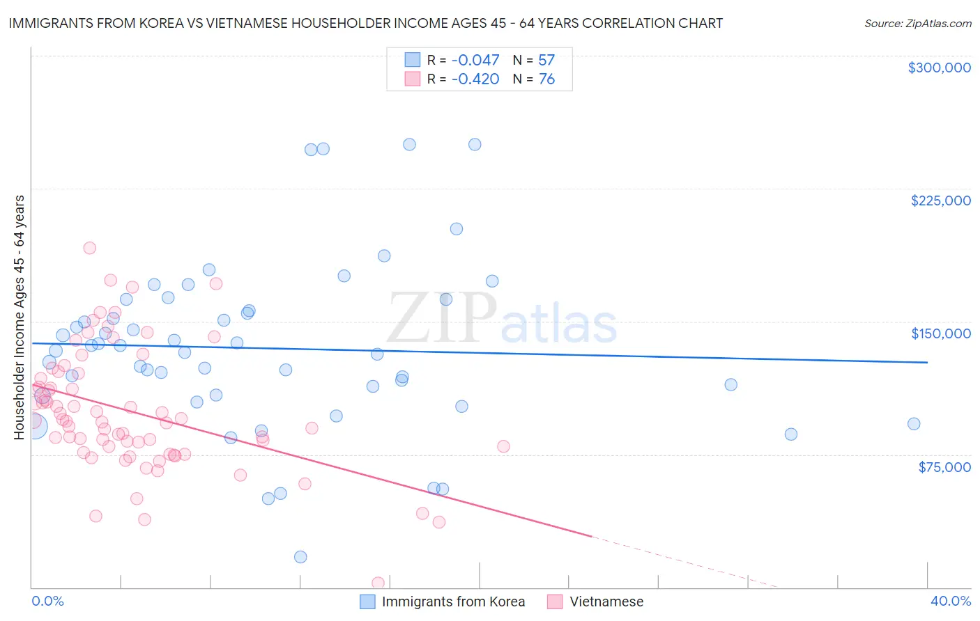 Immigrants from Korea vs Vietnamese Householder Income Ages 45 - 64 years