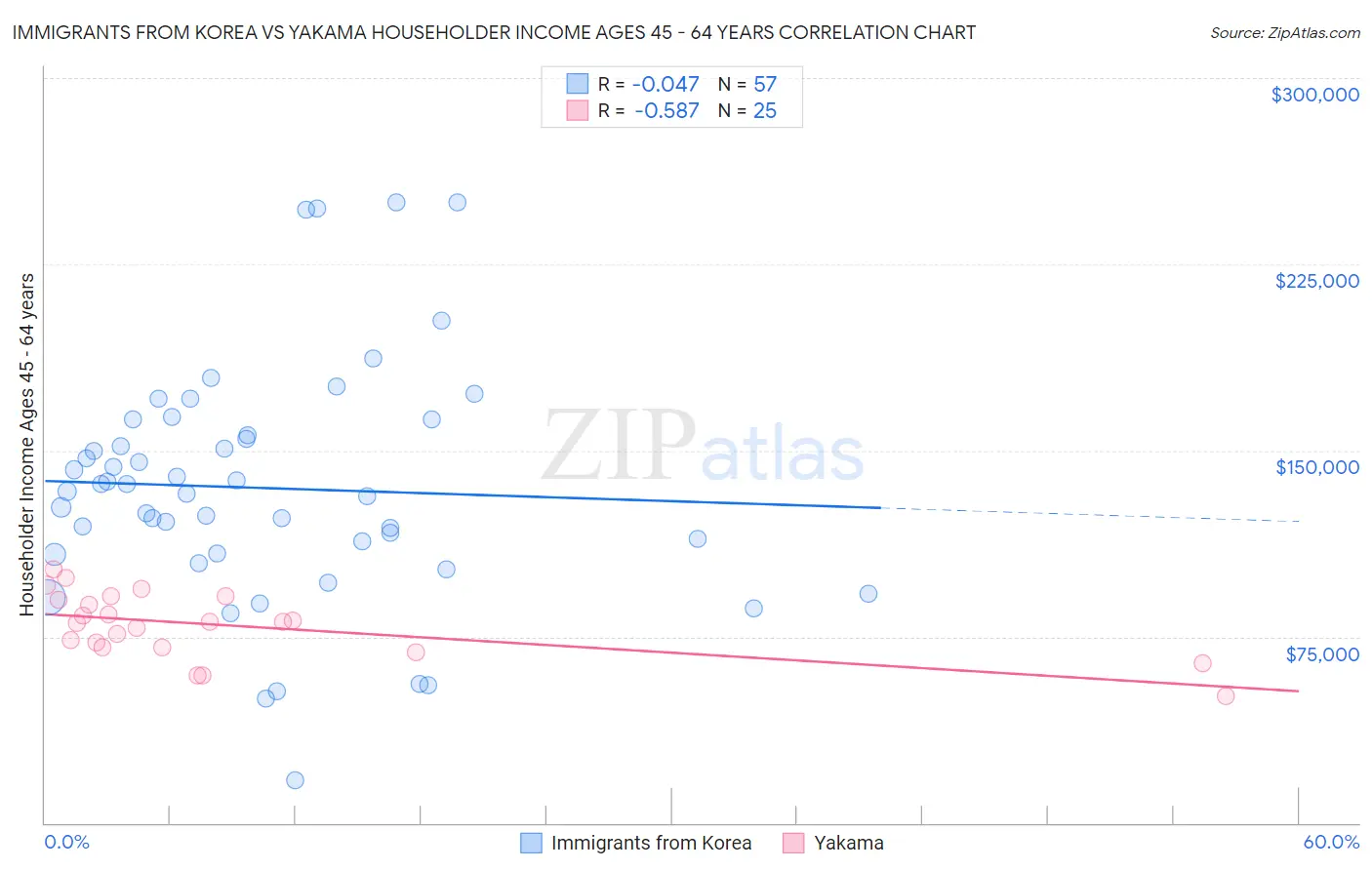 Immigrants from Korea vs Yakama Householder Income Ages 45 - 64 years