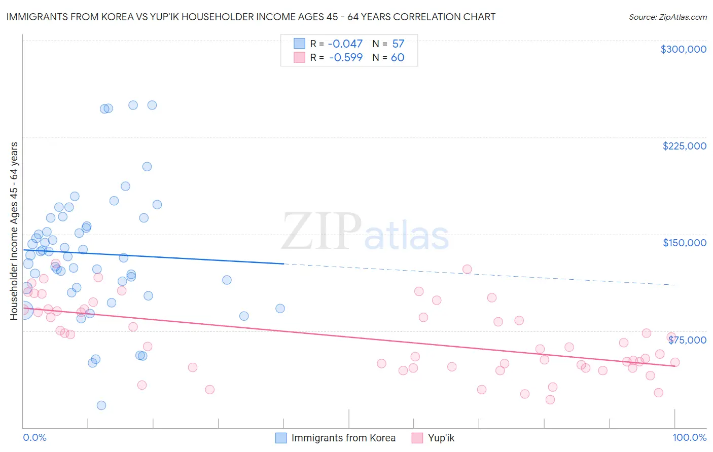 Immigrants from Korea vs Yup'ik Householder Income Ages 45 - 64 years