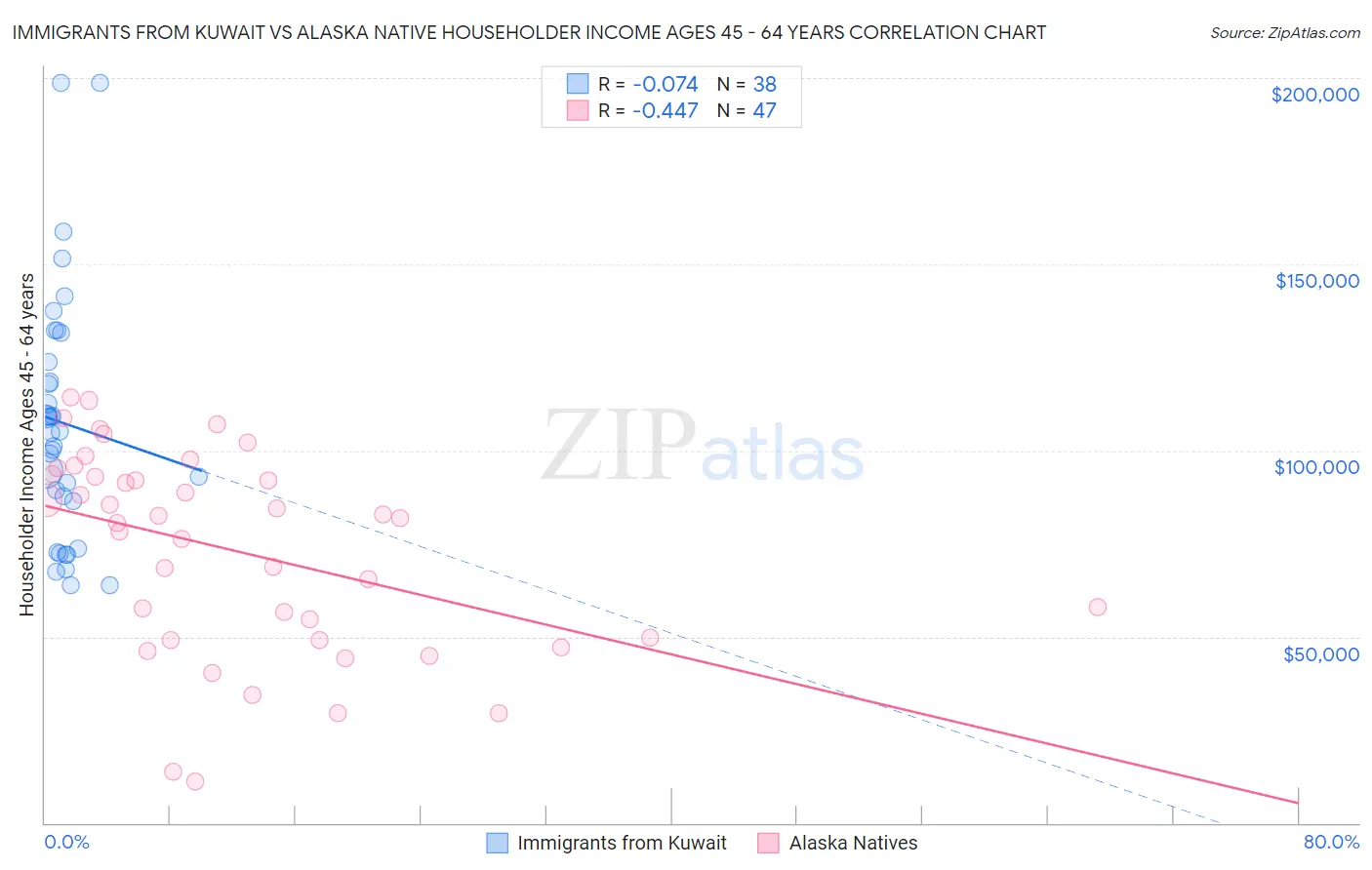 Immigrants from Kuwait vs Alaska Native Householder Income Ages 45 - 64 years