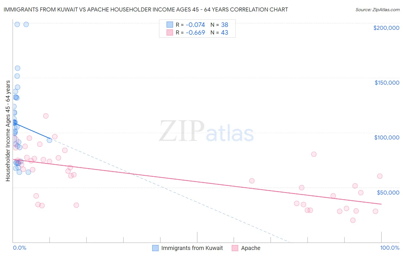 Immigrants from Kuwait vs Apache Householder Income Ages 45 - 64 years