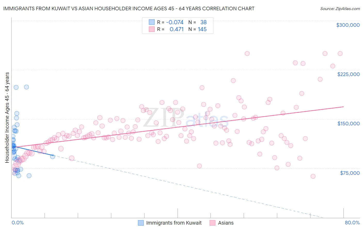 Immigrants from Kuwait vs Asian Householder Income Ages 45 - 64 years