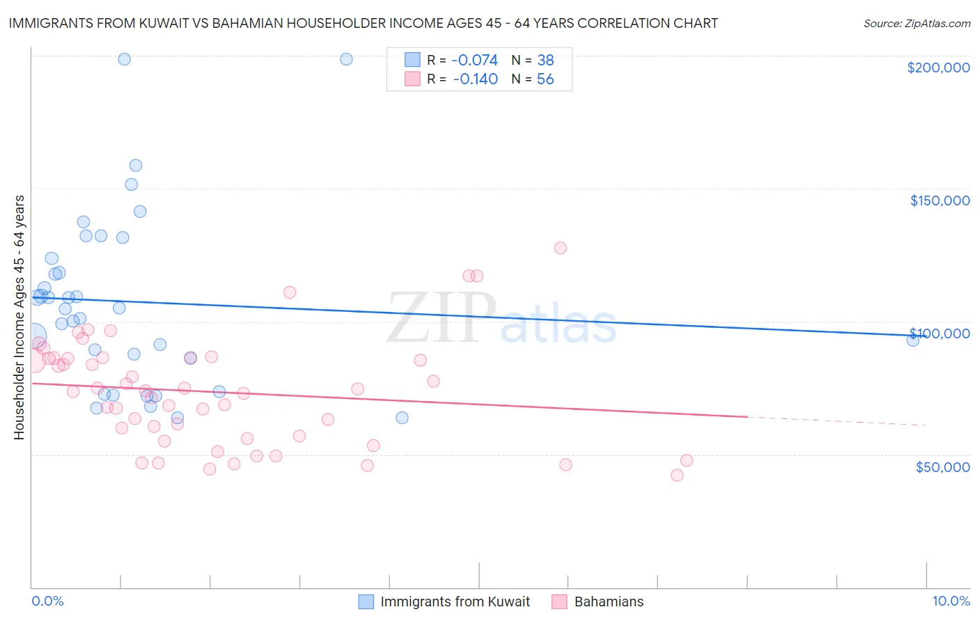 Immigrants from Kuwait vs Bahamian Householder Income Ages 45 - 64 years