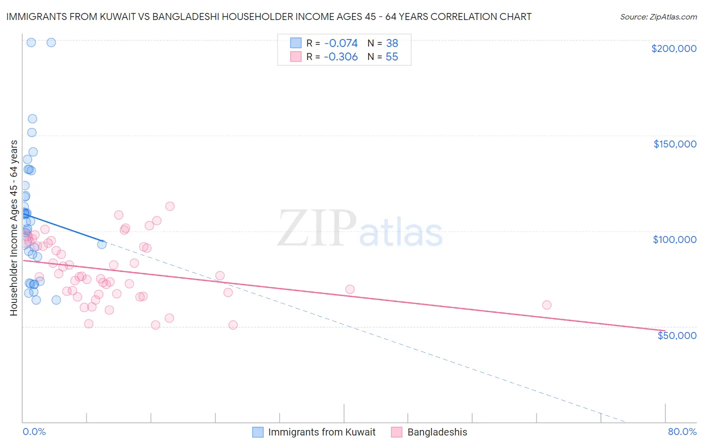 Immigrants from Kuwait vs Bangladeshi Householder Income Ages 45 - 64 years