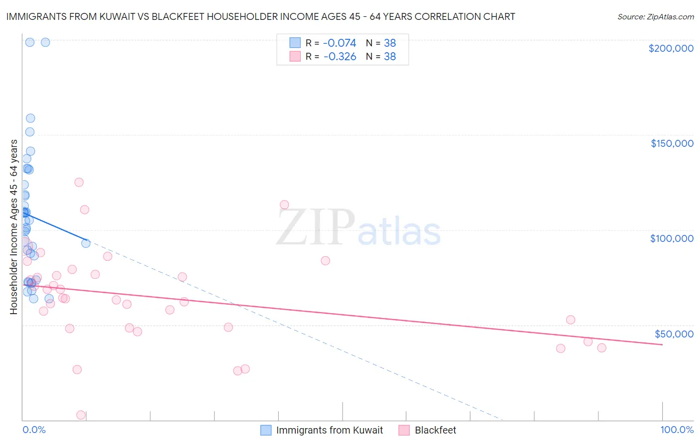 Immigrants from Kuwait vs Blackfeet Householder Income Ages 45 - 64 years