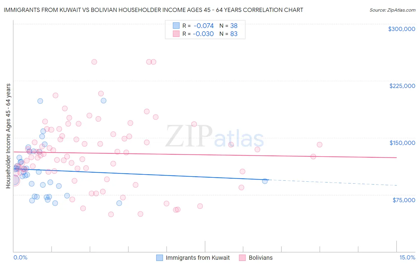 Immigrants from Kuwait vs Bolivian Householder Income Ages 45 - 64 years