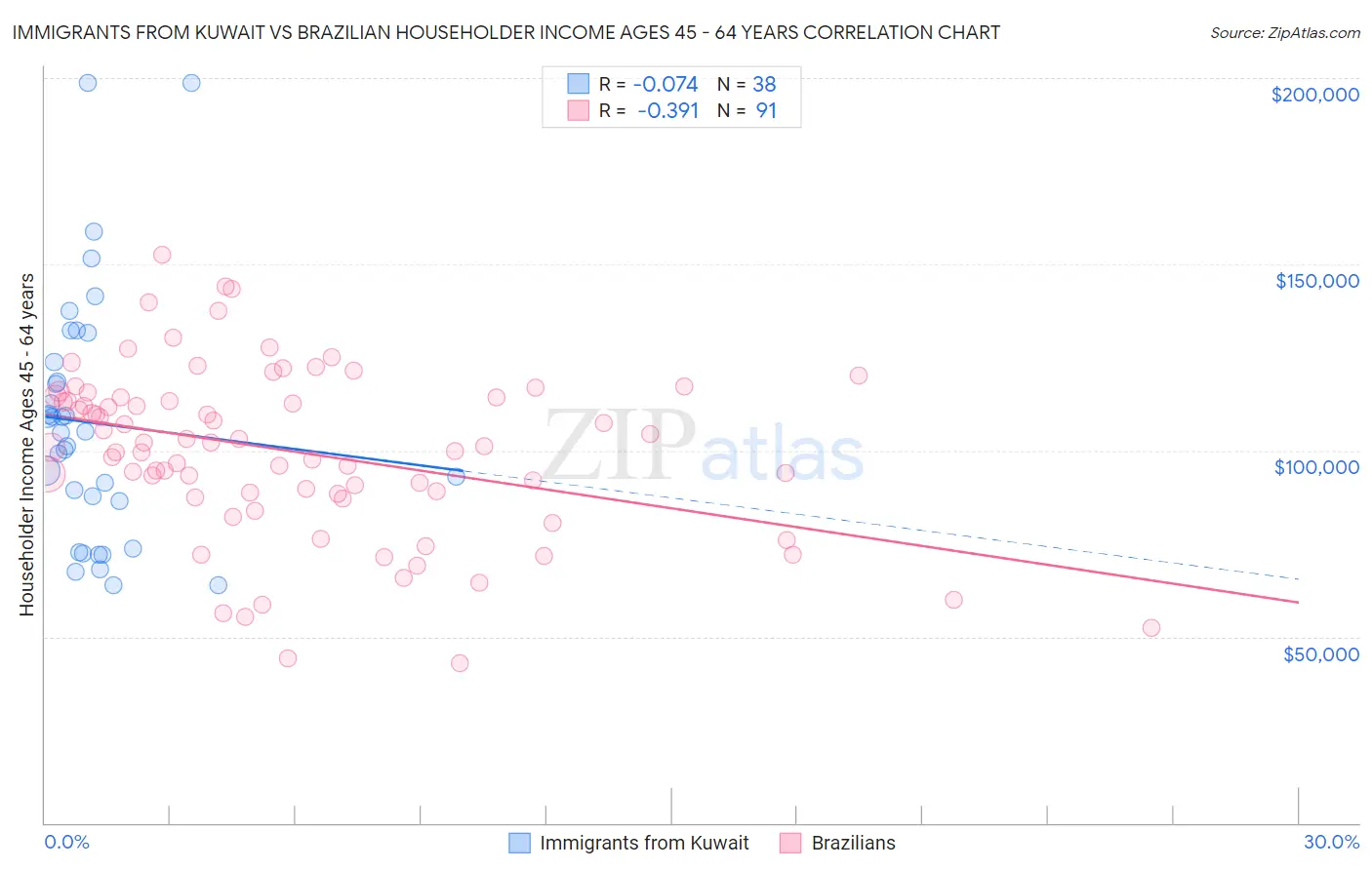 Immigrants from Kuwait vs Brazilian Householder Income Ages 45 - 64 years