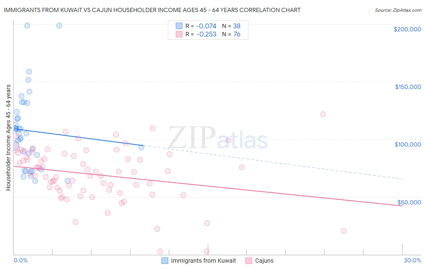 Immigrants from Kuwait vs Cajun Householder Income Ages 45 - 64 years