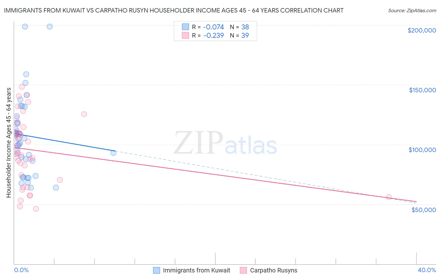 Immigrants from Kuwait vs Carpatho Rusyn Householder Income Ages 45 - 64 years