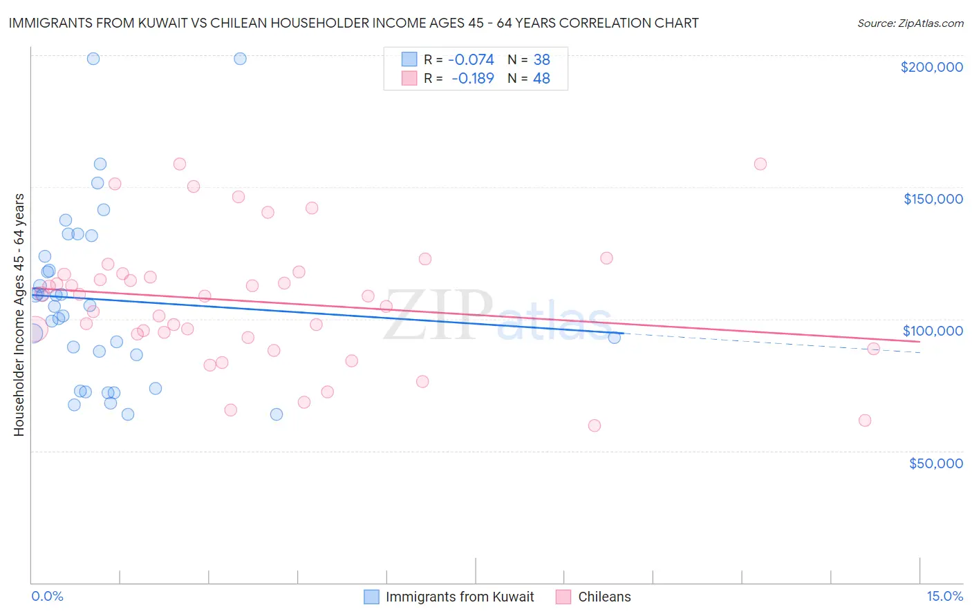 Immigrants from Kuwait vs Chilean Householder Income Ages 45 - 64 years