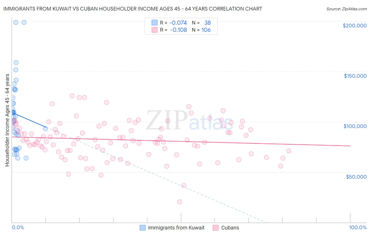 Immigrants from Kuwait vs Cuban Householder Income Ages 45 - 64 years