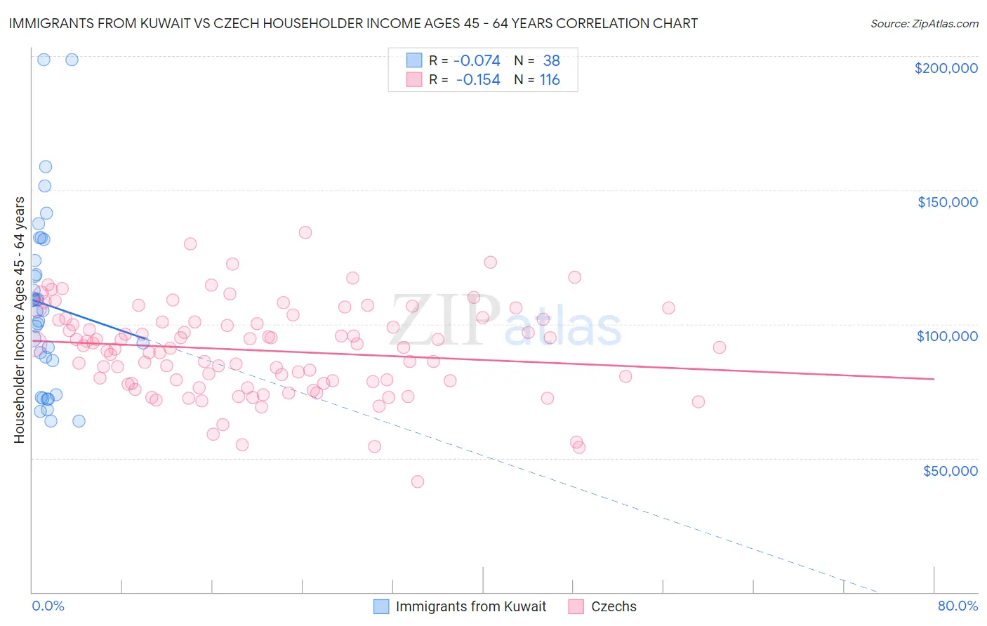 Immigrants from Kuwait vs Czech Householder Income Ages 45 - 64 years