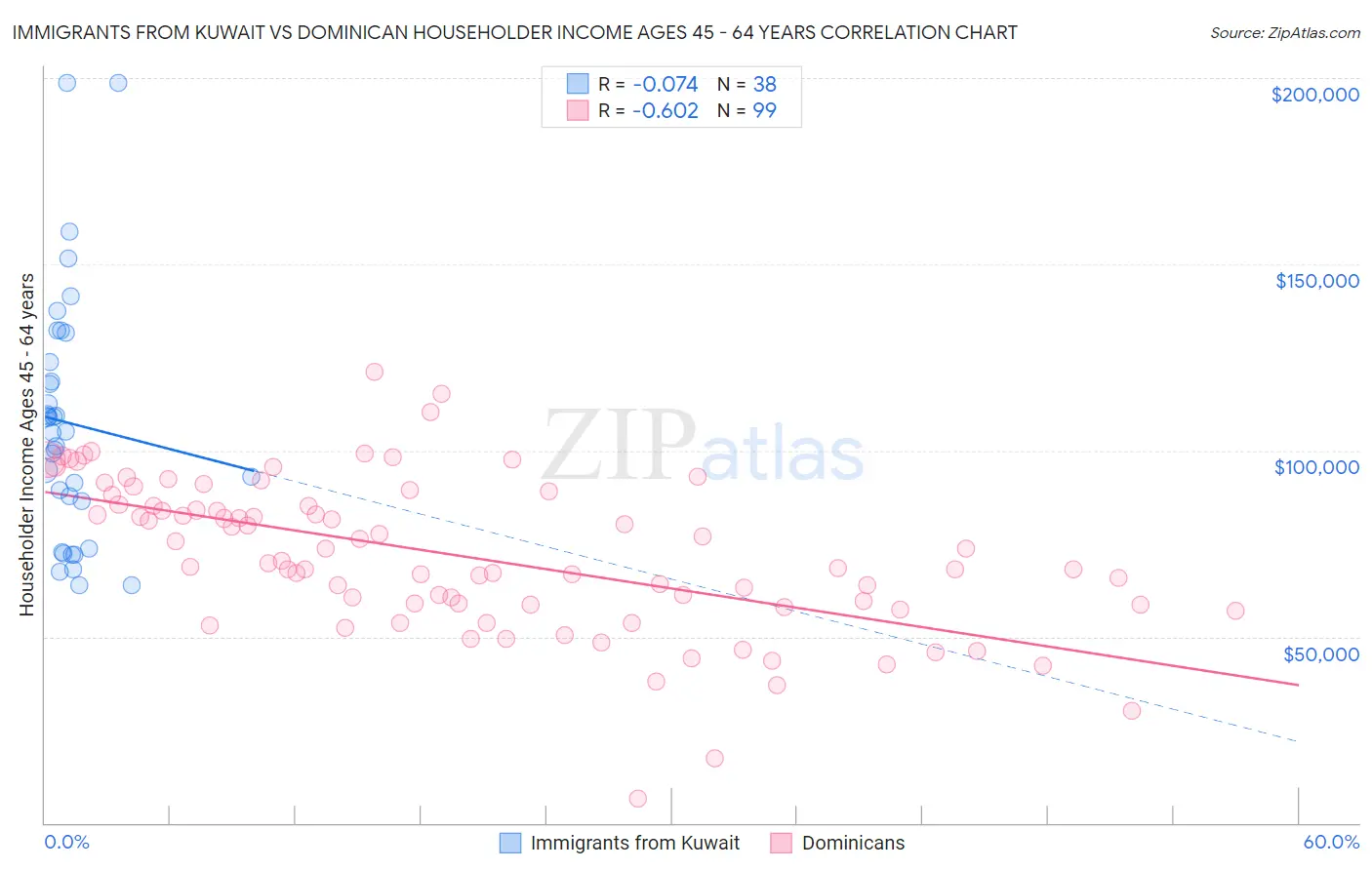 Immigrants from Kuwait vs Dominican Householder Income Ages 45 - 64 years