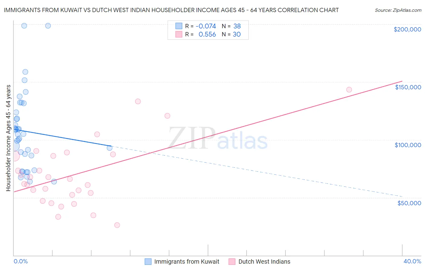 Immigrants from Kuwait vs Dutch West Indian Householder Income Ages 45 - 64 years
