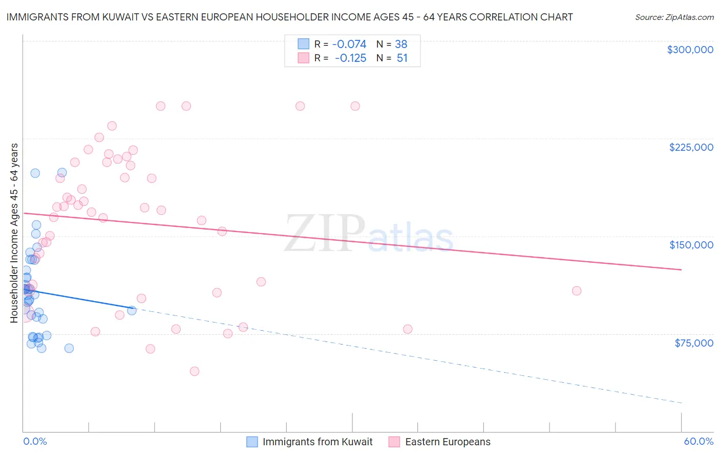 Immigrants from Kuwait vs Eastern European Householder Income Ages 45 - 64 years