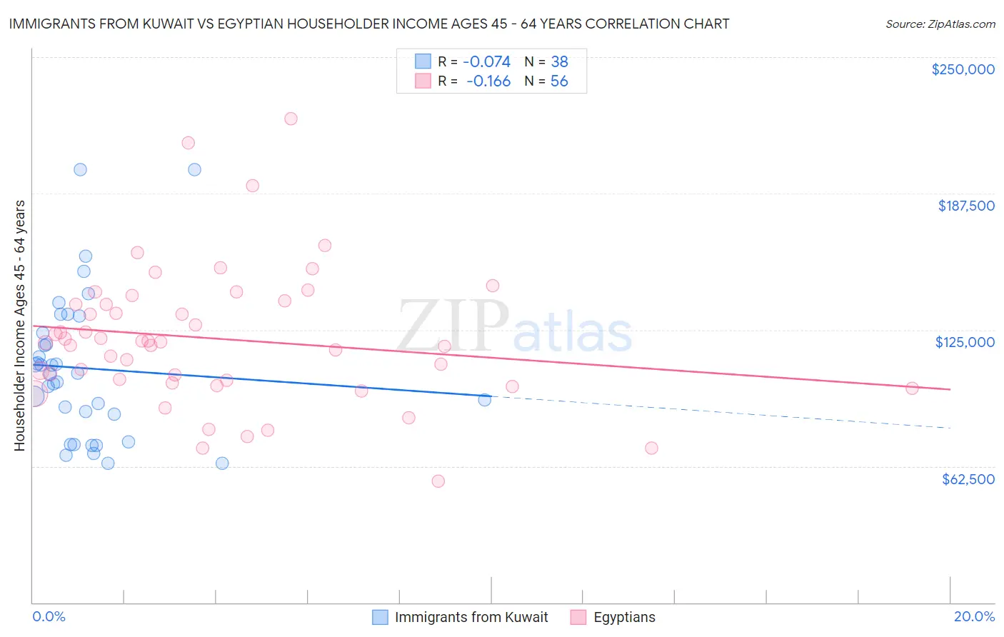 Immigrants from Kuwait vs Egyptian Householder Income Ages 45 - 64 years