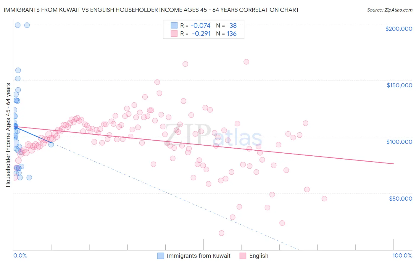 Immigrants from Kuwait vs English Householder Income Ages 45 - 64 years
