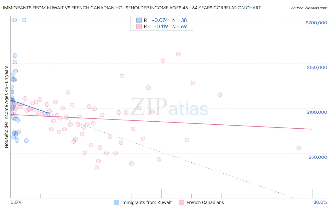 Immigrants from Kuwait vs French Canadian Householder Income Ages 45 - 64 years