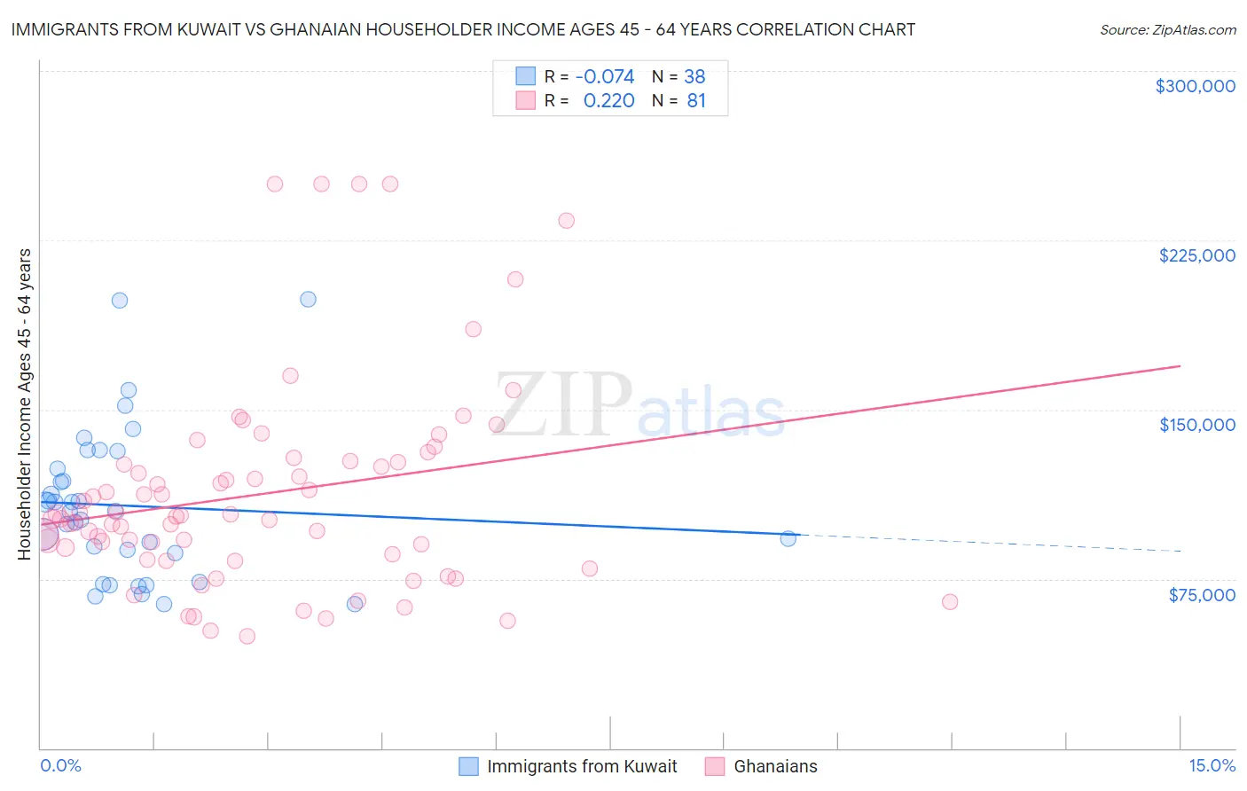 Immigrants from Kuwait vs Ghanaian Householder Income Ages 45 - 64 years