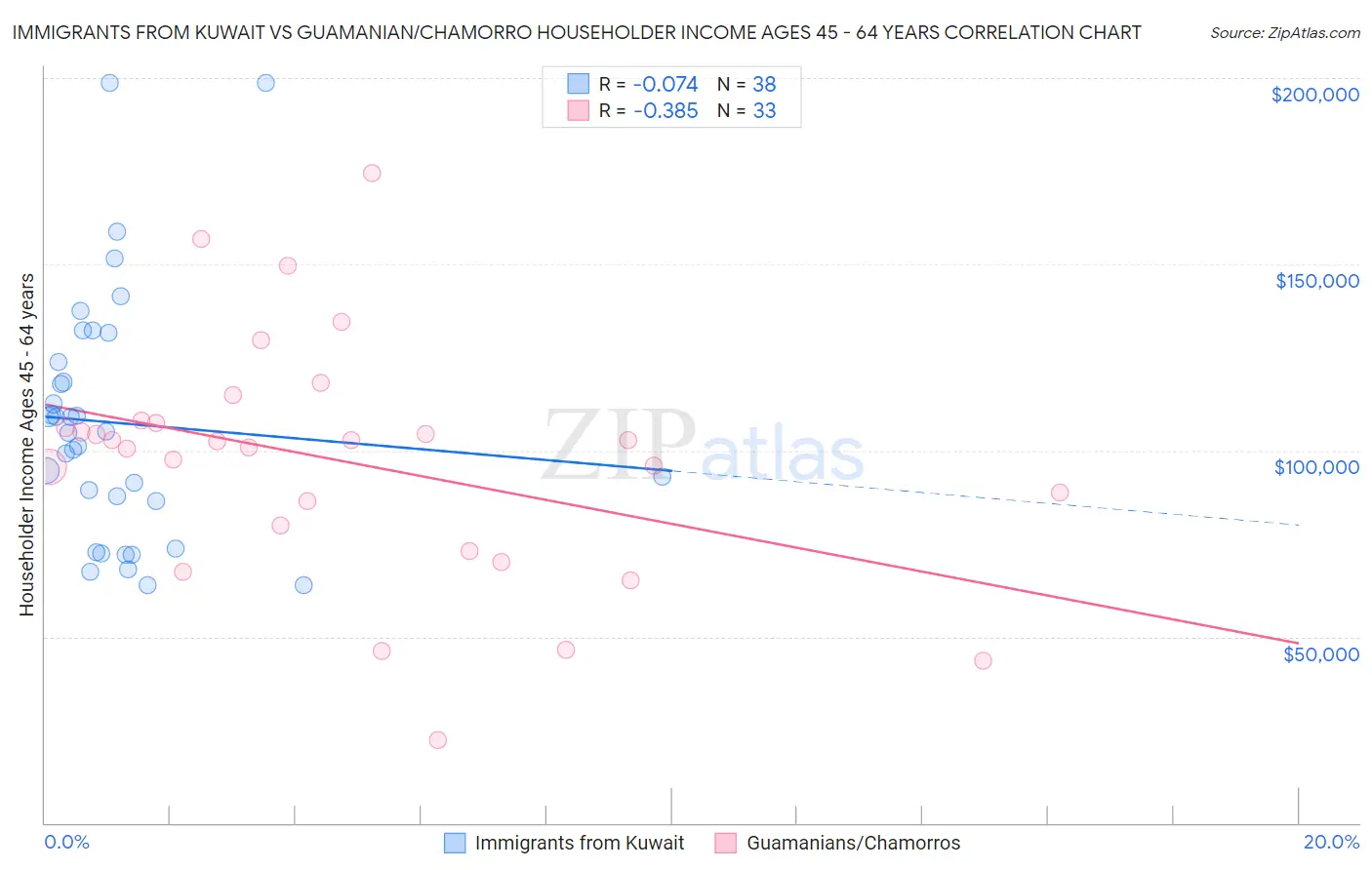 Immigrants from Kuwait vs Guamanian/Chamorro Householder Income Ages 45 - 64 years