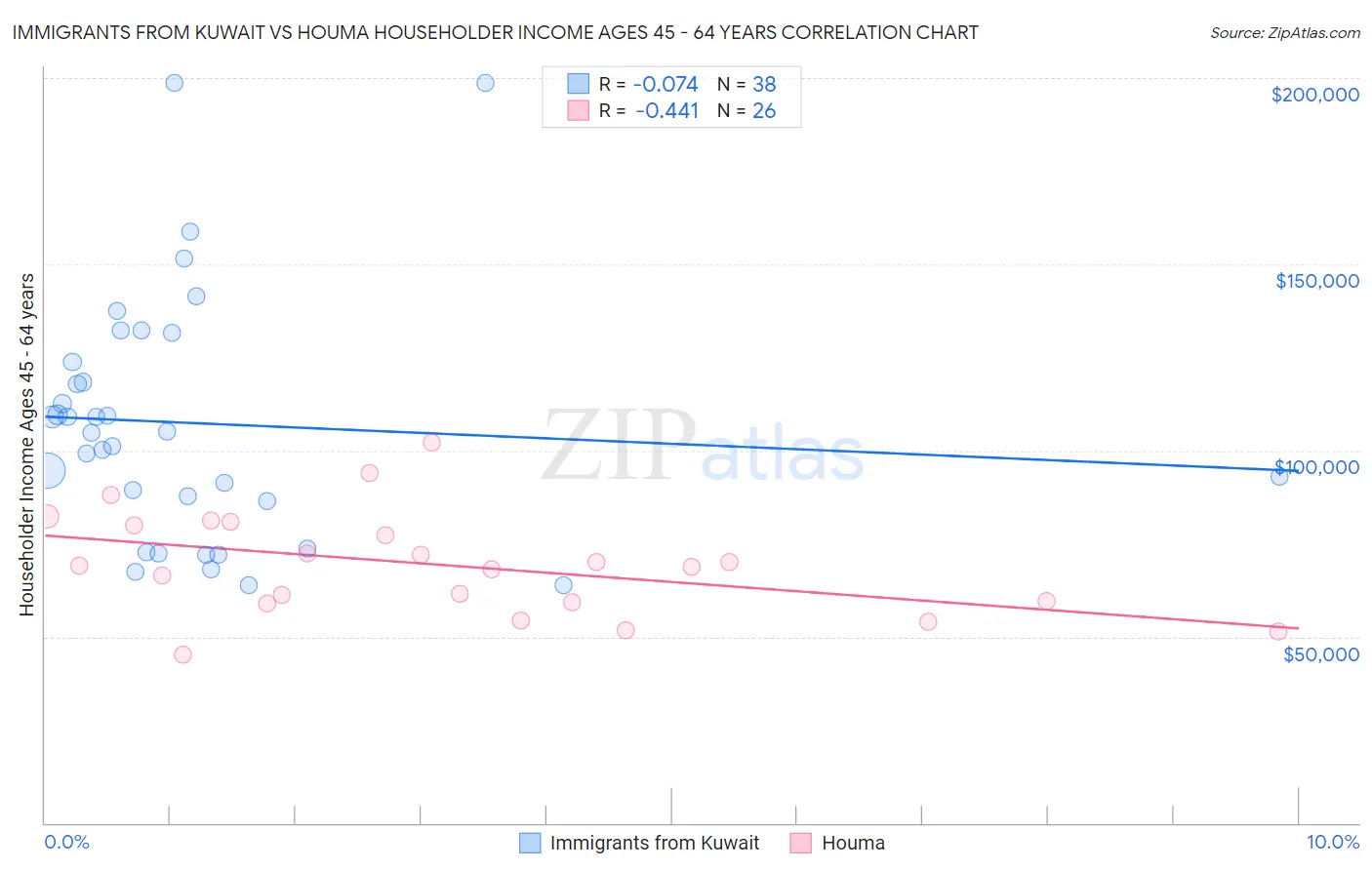 Immigrants from Kuwait vs Houma Householder Income Ages 45 - 64 years