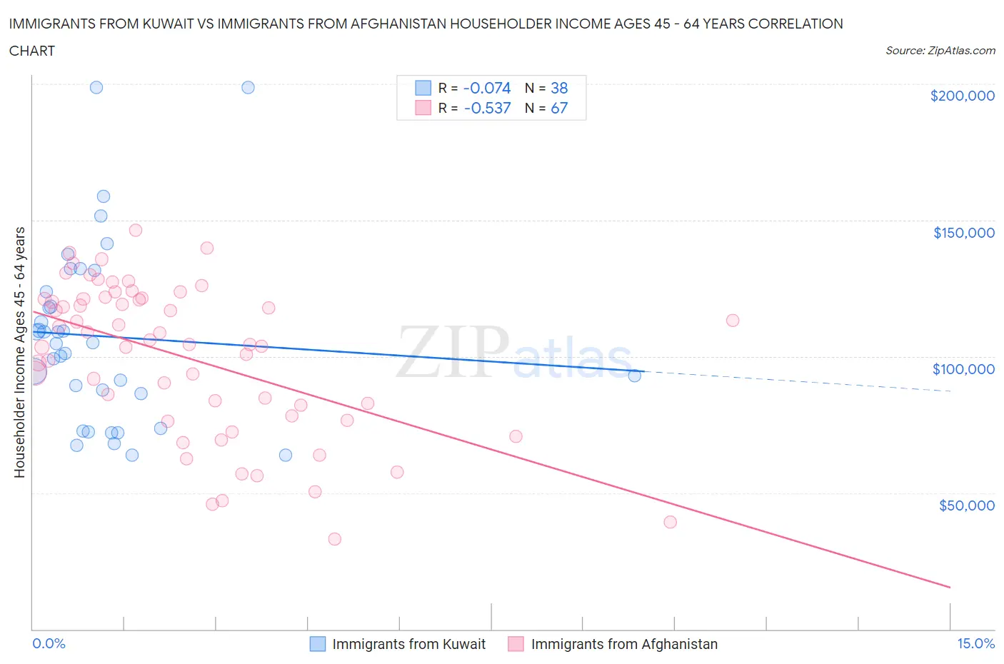 Immigrants from Kuwait vs Immigrants from Afghanistan Householder Income Ages 45 - 64 years