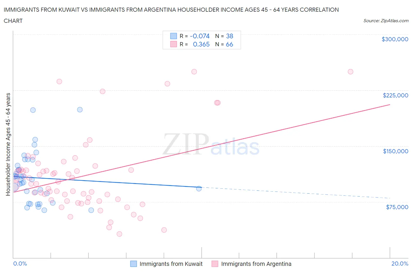 Immigrants from Kuwait vs Immigrants from Argentina Householder Income Ages 45 - 64 years