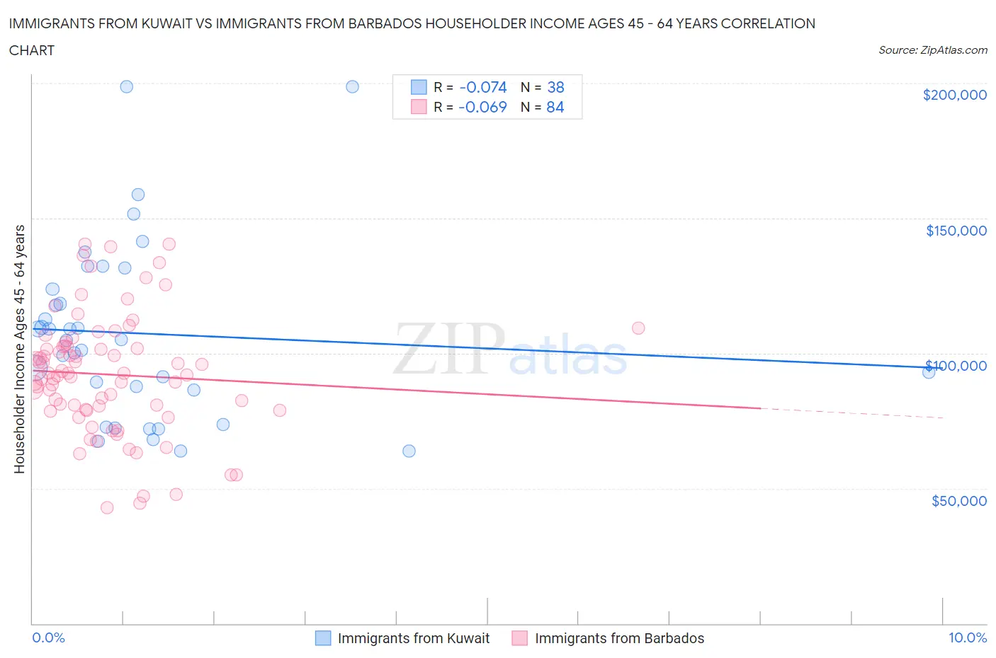 Immigrants from Kuwait vs Immigrants from Barbados Householder Income Ages 45 - 64 years