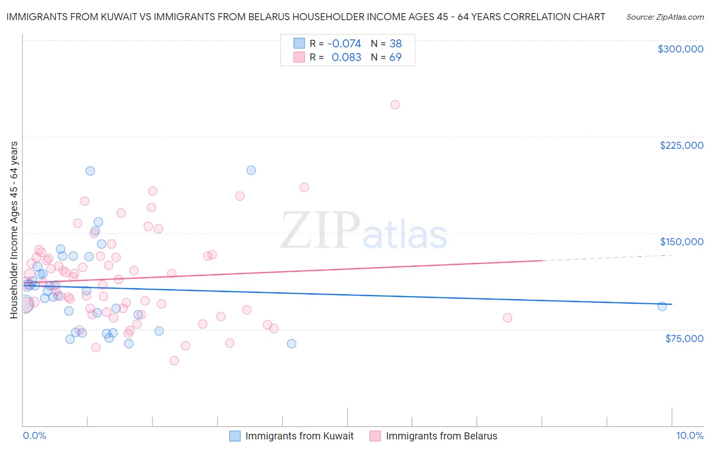 Immigrants from Kuwait vs Immigrants from Belarus Householder Income Ages 45 - 64 years