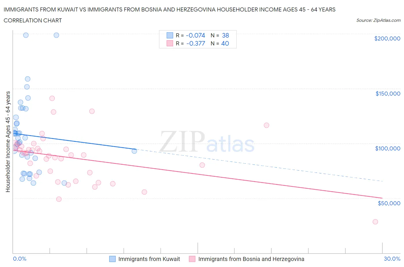 Immigrants from Kuwait vs Immigrants from Bosnia and Herzegovina Householder Income Ages 45 - 64 years
