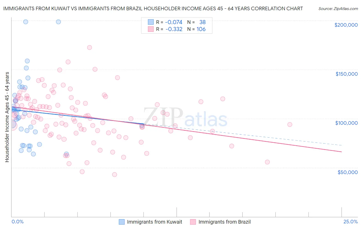 Immigrants from Kuwait vs Immigrants from Brazil Householder Income Ages 45 - 64 years