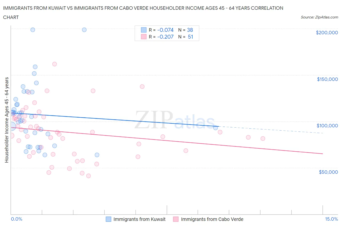 Immigrants from Kuwait vs Immigrants from Cabo Verde Householder Income Ages 45 - 64 years