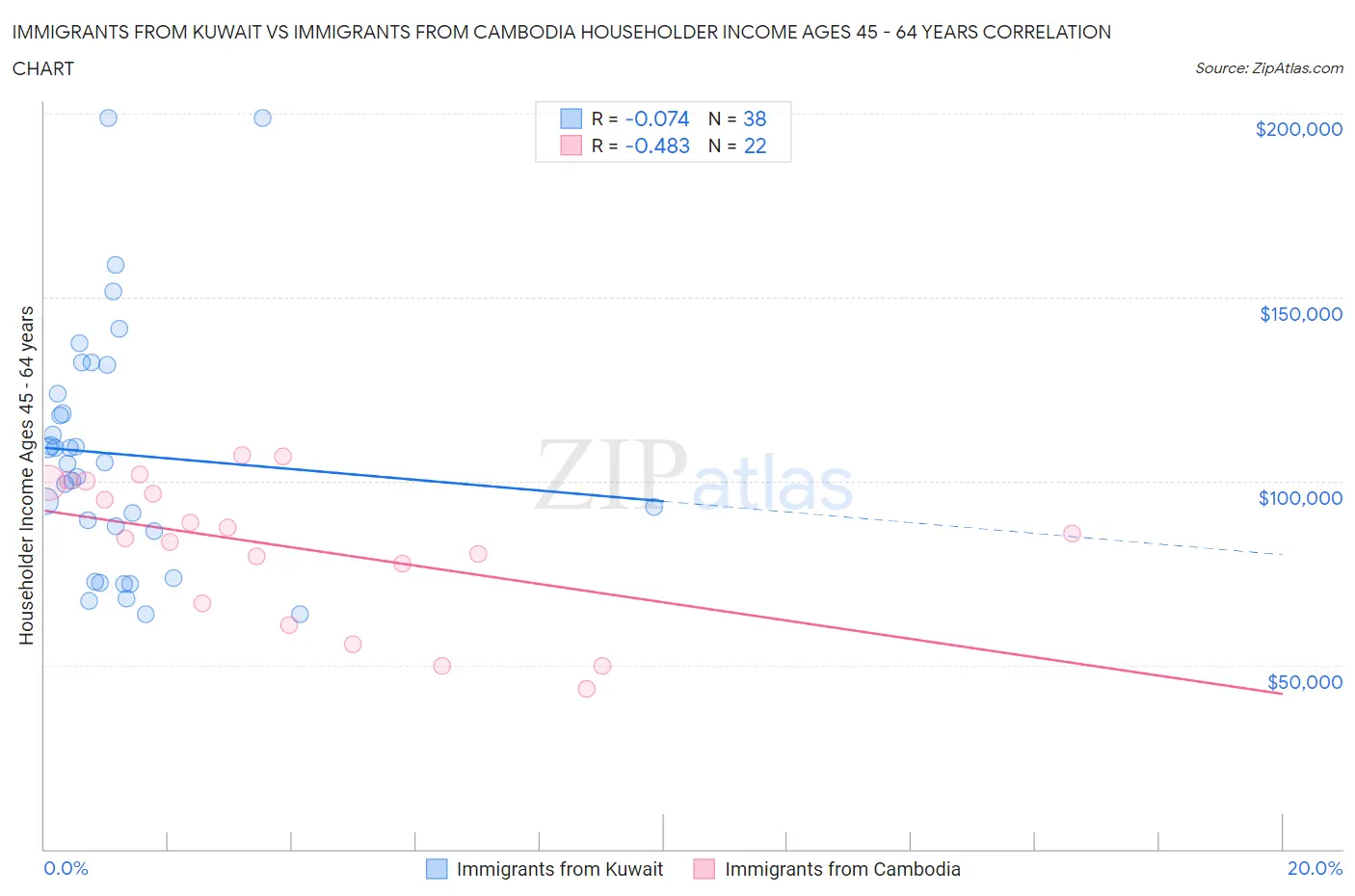 Immigrants from Kuwait vs Immigrants from Cambodia Householder Income Ages 45 - 64 years