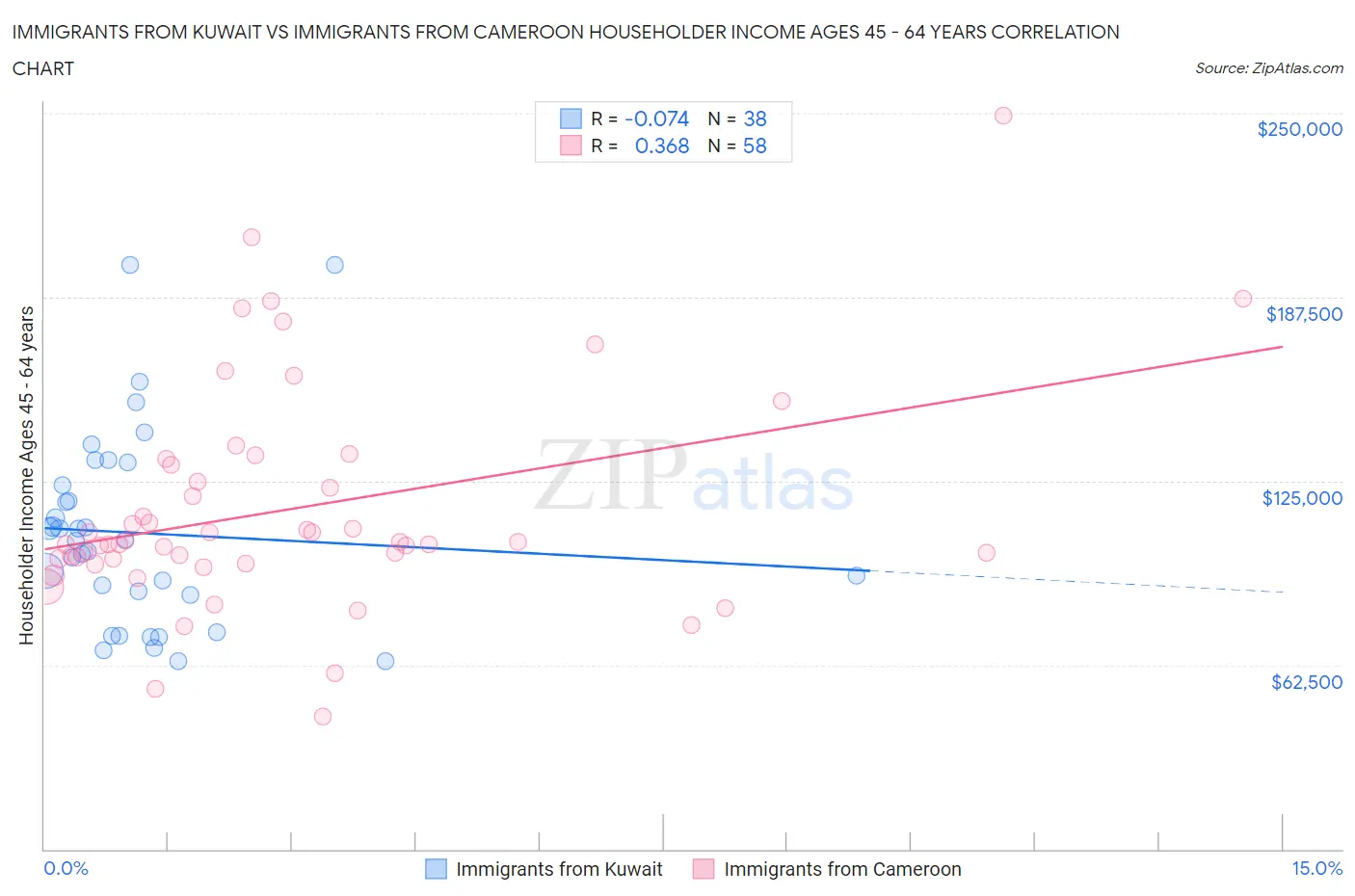 Immigrants from Kuwait vs Immigrants from Cameroon Householder Income Ages 45 - 64 years