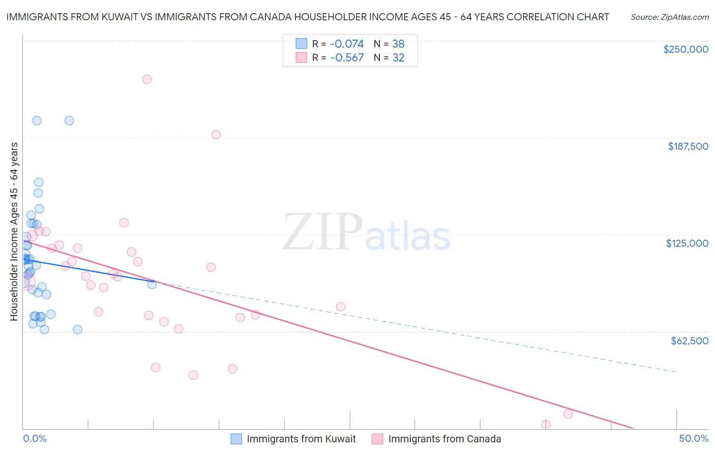 Immigrants from Kuwait vs Immigrants from Canada Householder Income Ages 45 - 64 years