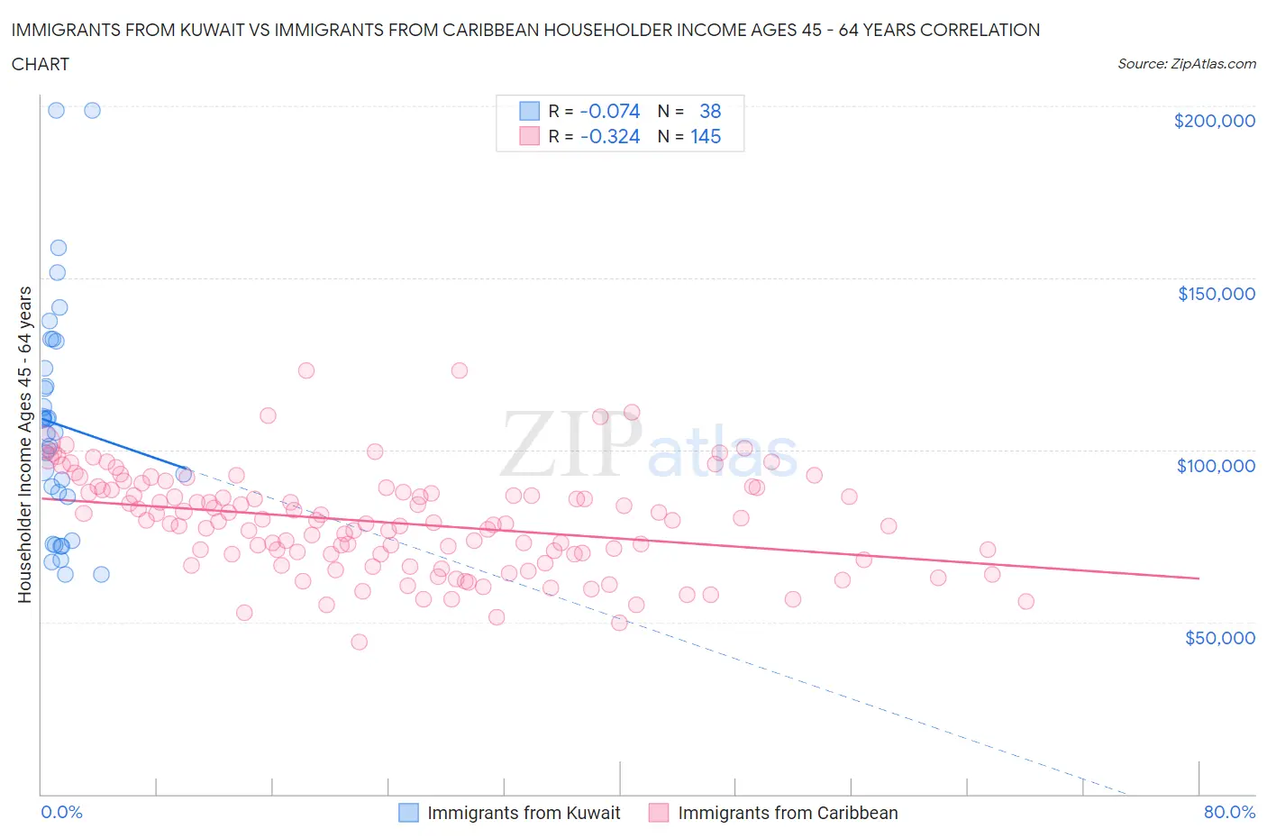 Immigrants from Kuwait vs Immigrants from Caribbean Householder Income Ages 45 - 64 years