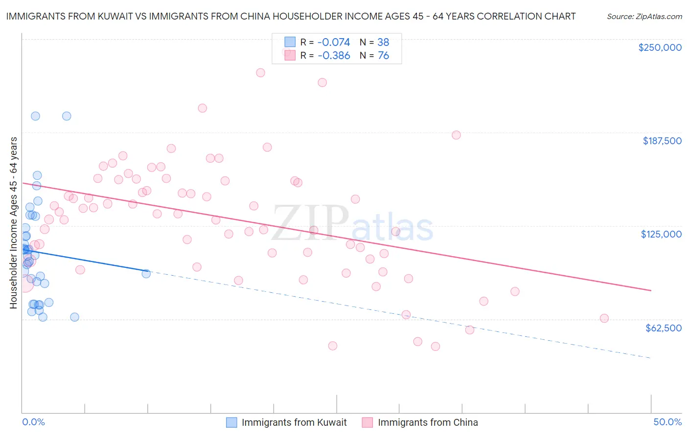Immigrants from Kuwait vs Immigrants from China Householder Income Ages 45 - 64 years