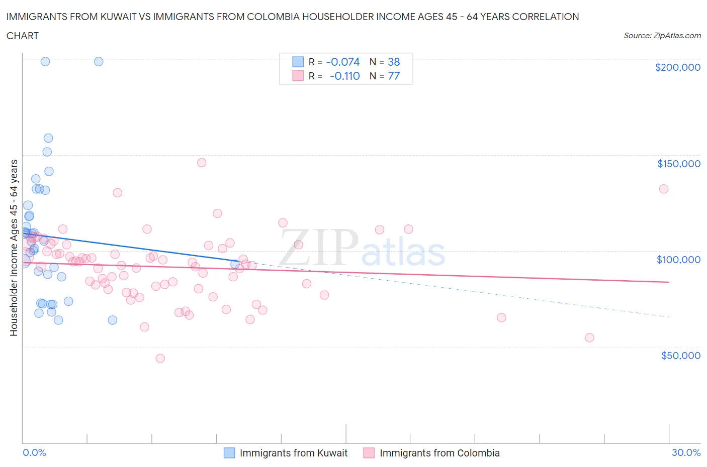 Immigrants from Kuwait vs Immigrants from Colombia Householder Income Ages 45 - 64 years