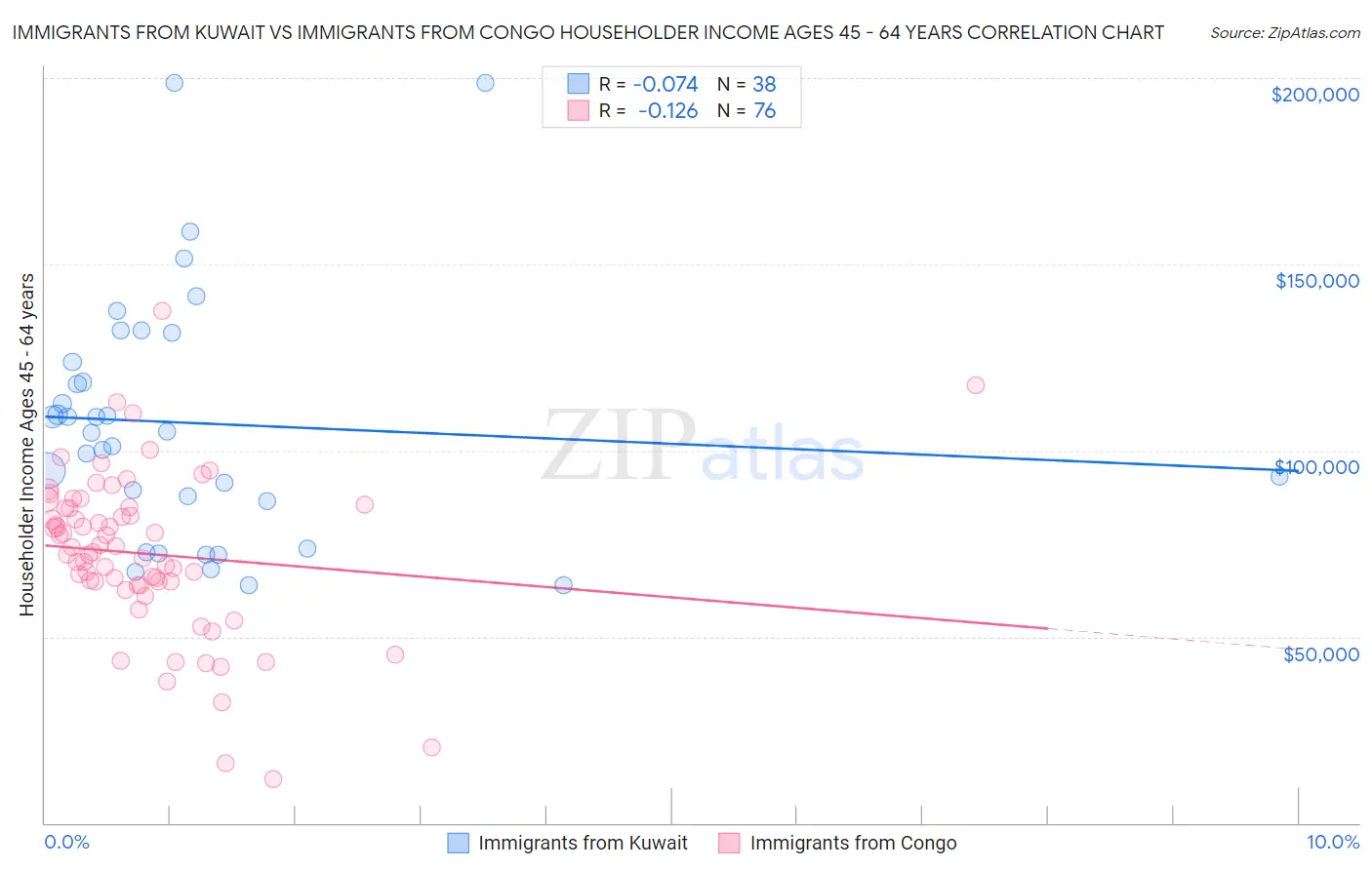 Immigrants from Kuwait vs Immigrants from Congo Householder Income Ages 45 - 64 years
