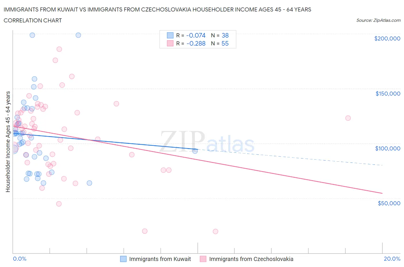 Immigrants from Kuwait vs Immigrants from Czechoslovakia Householder Income Ages 45 - 64 years