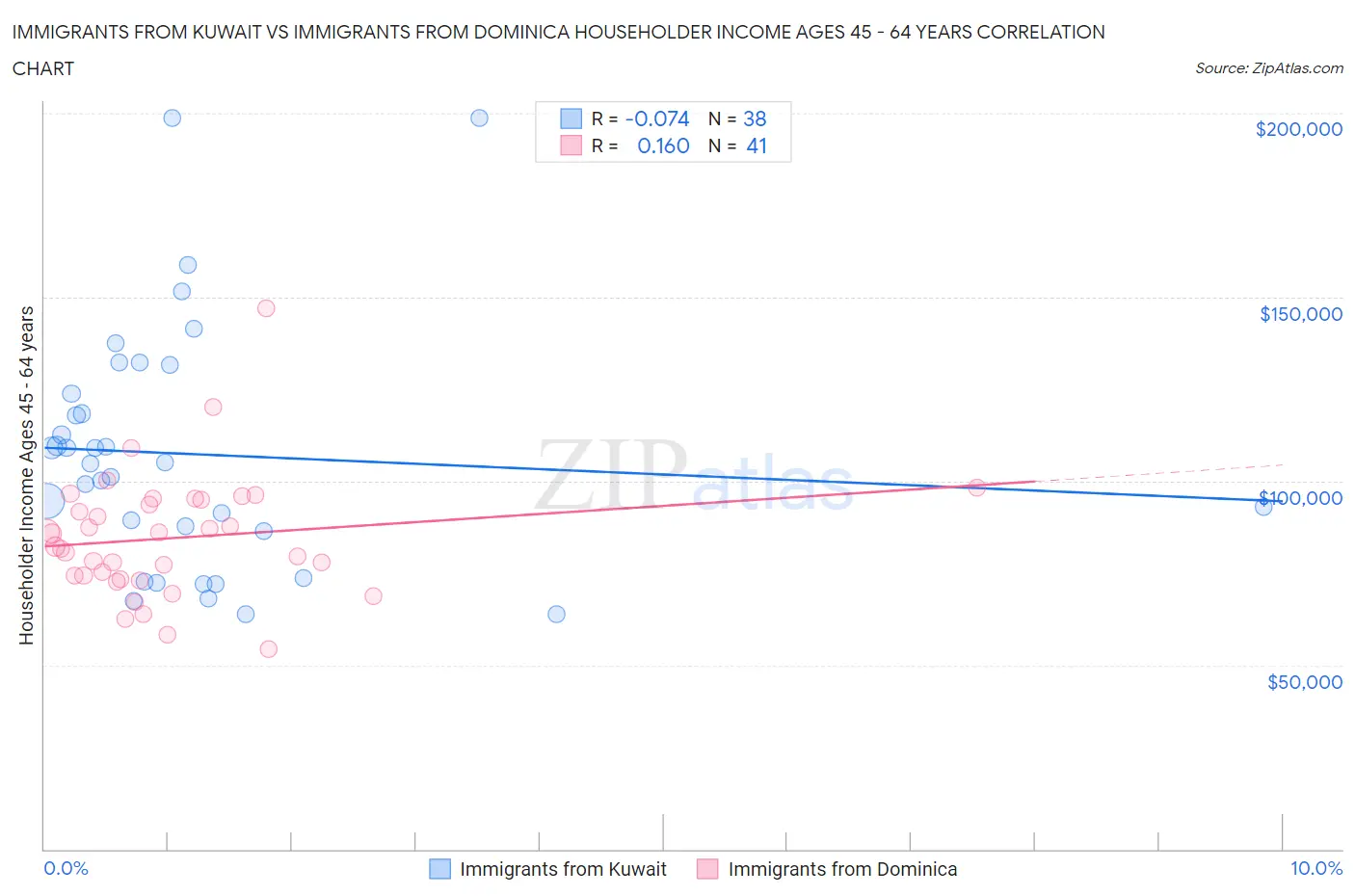 Immigrants from Kuwait vs Immigrants from Dominica Householder Income Ages 45 - 64 years