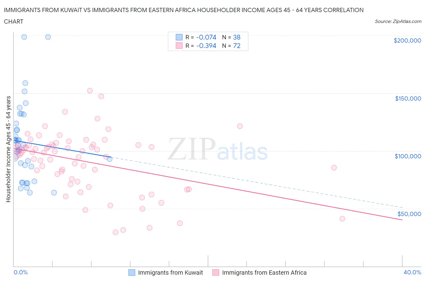 Immigrants from Kuwait vs Immigrants from Eastern Africa Householder Income Ages 45 - 64 years