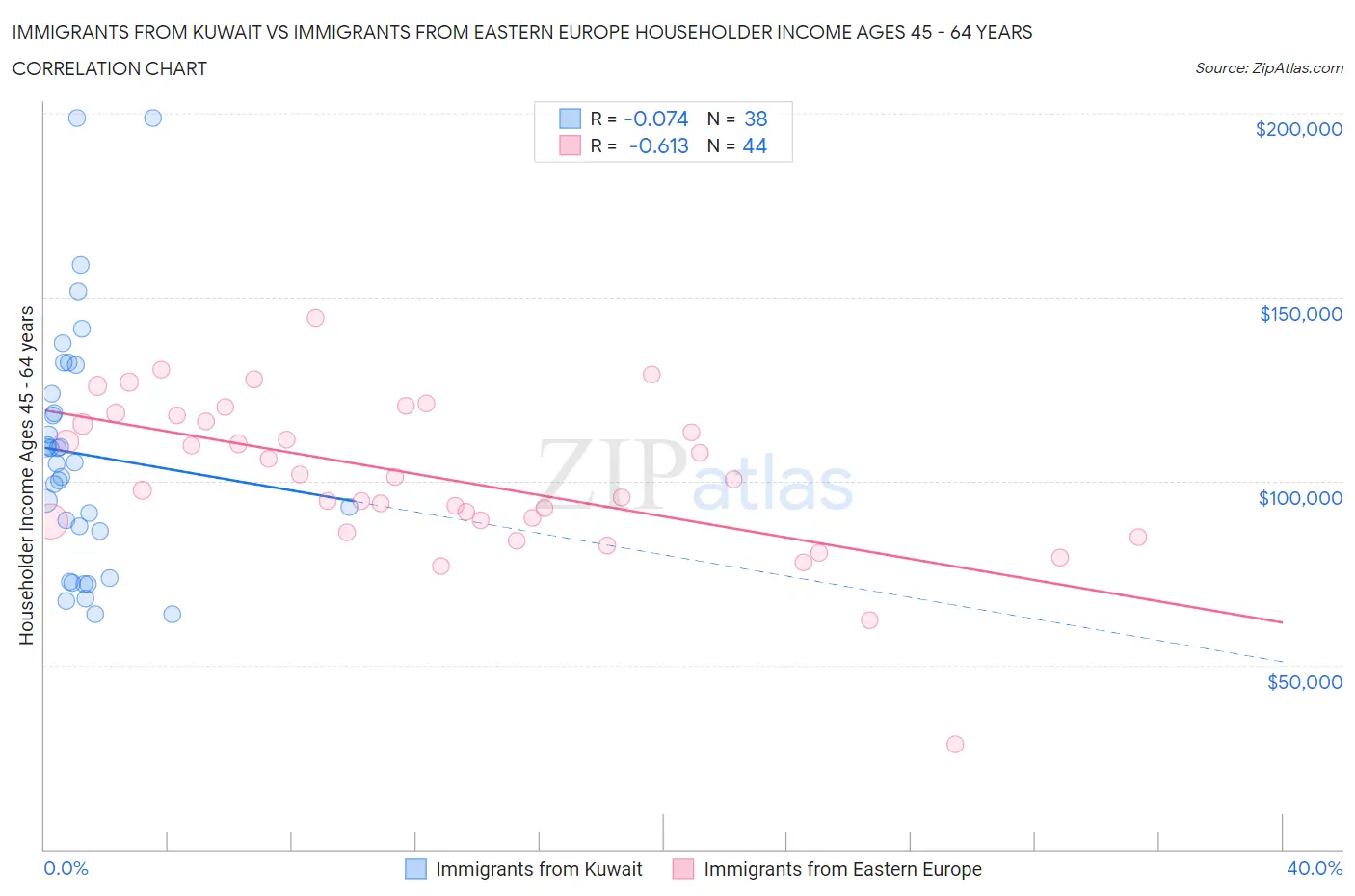 Immigrants from Kuwait vs Immigrants from Eastern Europe Householder Income Ages 45 - 64 years