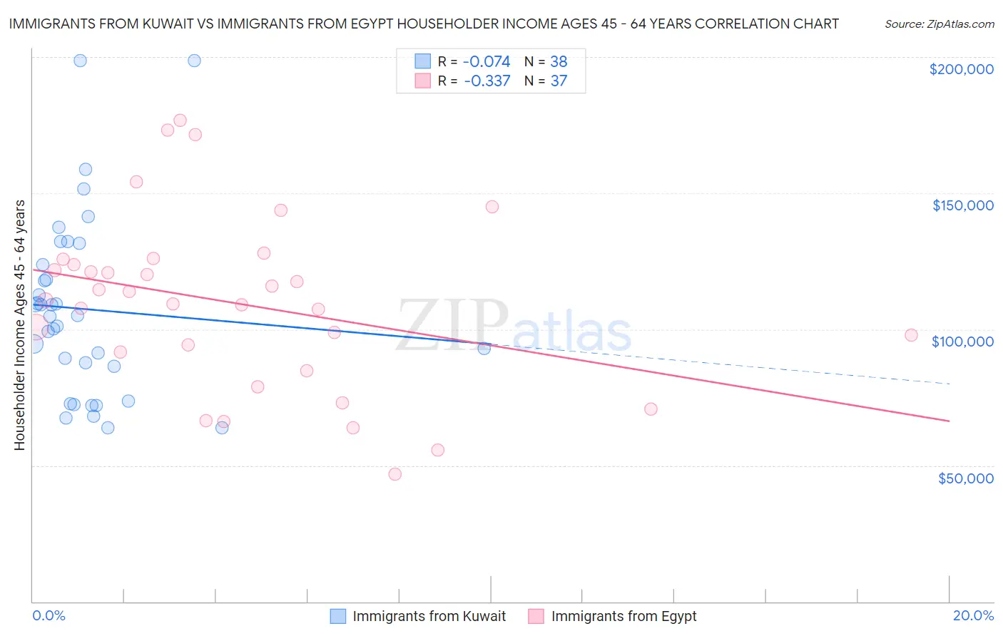 Immigrants from Kuwait vs Immigrants from Egypt Householder Income Ages 45 - 64 years