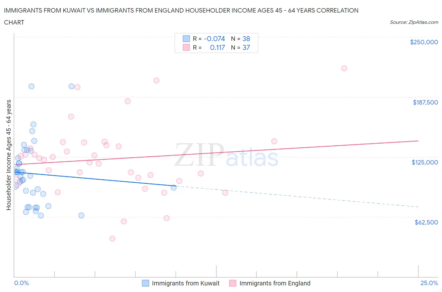 Immigrants from Kuwait vs Immigrants from England Householder Income Ages 45 - 64 years