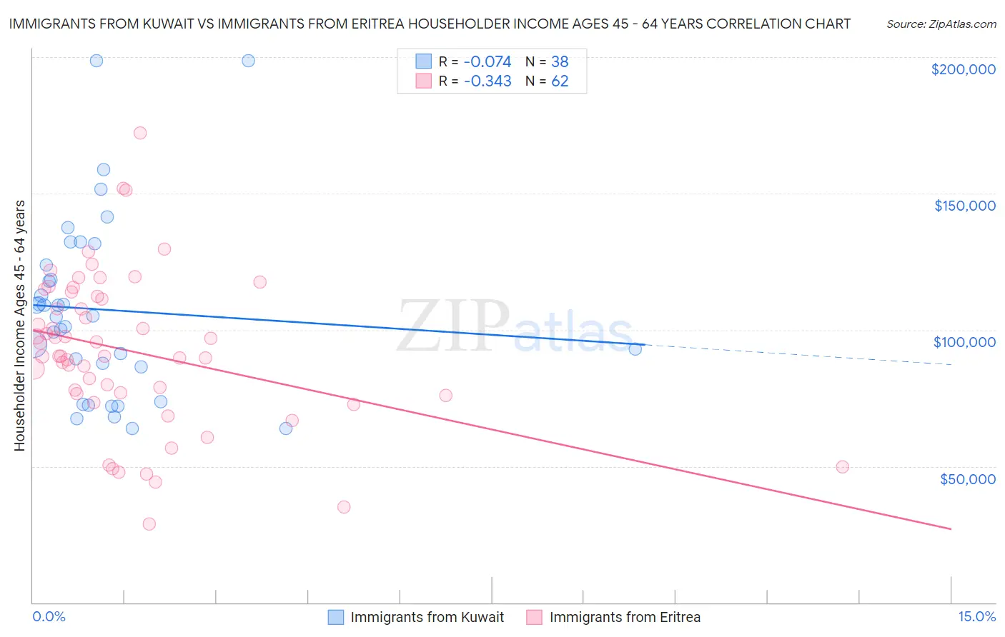 Immigrants from Kuwait vs Immigrants from Eritrea Householder Income Ages 45 - 64 years