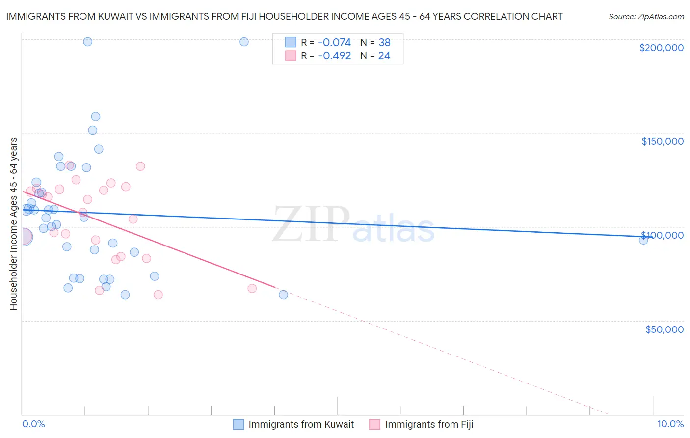 Immigrants from Kuwait vs Immigrants from Fiji Householder Income Ages 45 - 64 years
