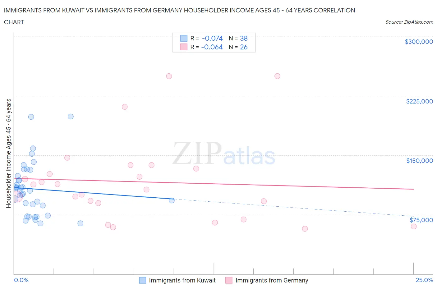 Immigrants from Kuwait vs Immigrants from Germany Householder Income Ages 45 - 64 years