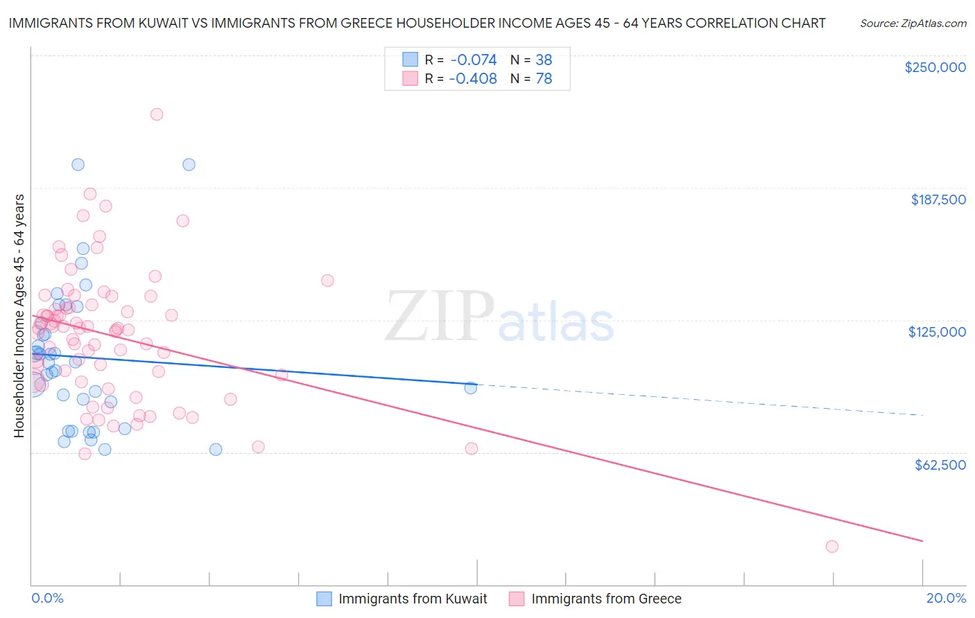 Immigrants from Kuwait vs Immigrants from Greece Householder Income Ages 45 - 64 years