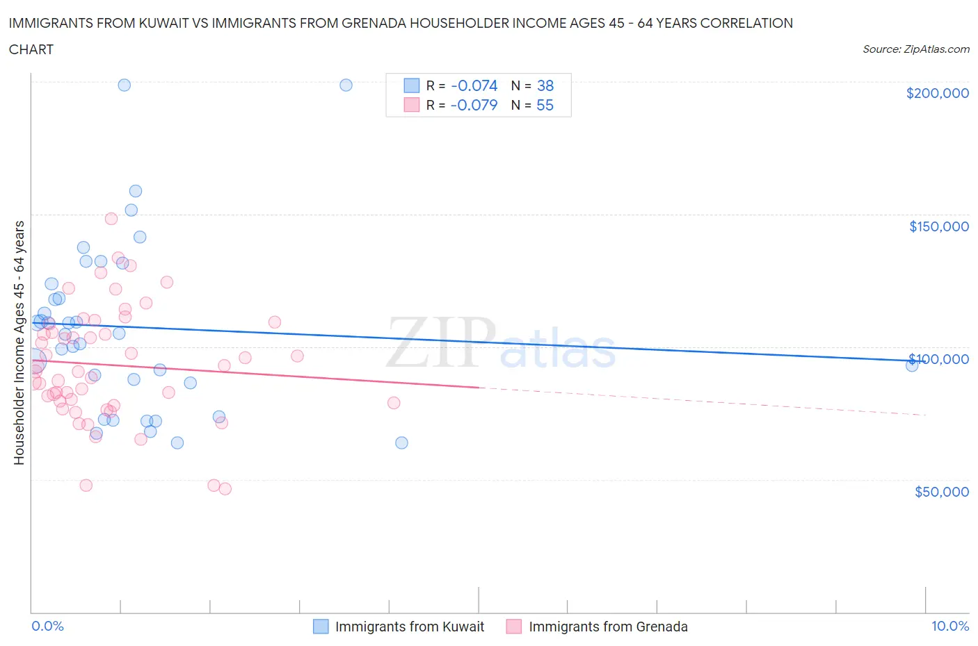 Immigrants from Kuwait vs Immigrants from Grenada Householder Income Ages 45 - 64 years